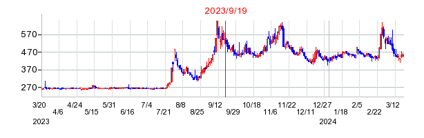 2023年9月19日 16:55前後のの株価チャート